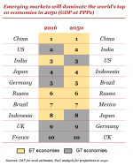 World top 10 economies, 2050