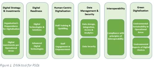 DMA tool for SMEs