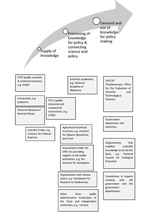 Graphic 1: Tentative classification of French organisations in the science-for-policy spectrum (own work) Graphic 1: Tentative classification of French organisations in the science-for-policy spectrum (own work)
