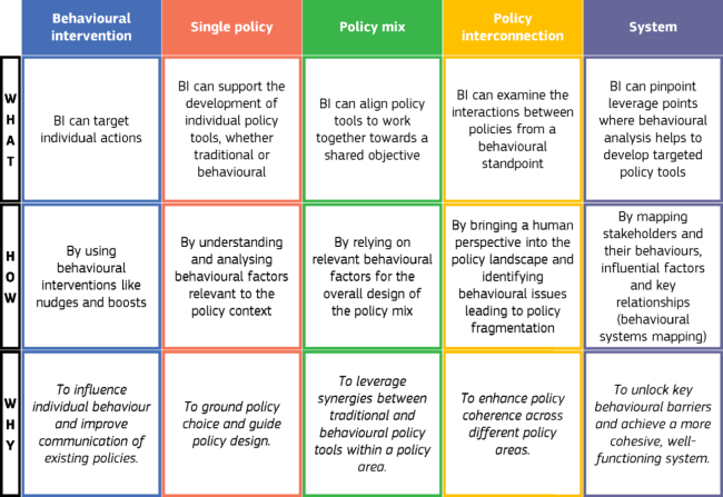 The role of behavioural insights across different policy scopes
