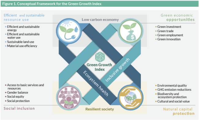 Framework Green Growth Index