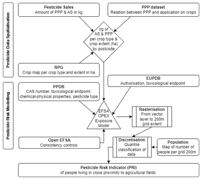 Pesticide risk indicator modelling