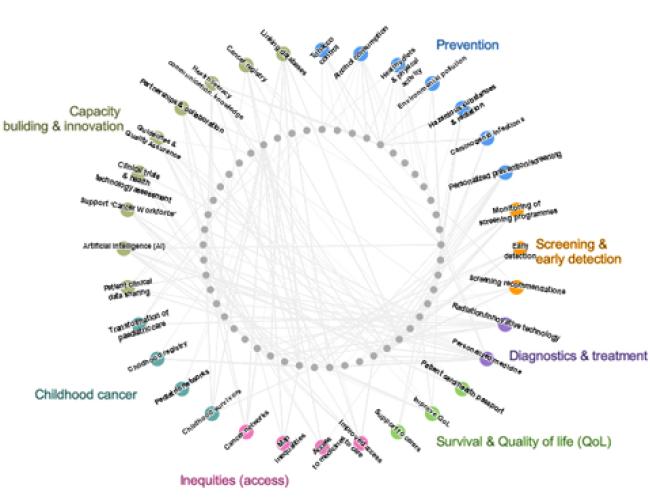 EC actions on cancer 