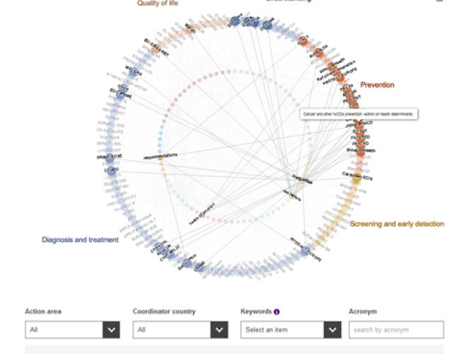 Cancer projects tool