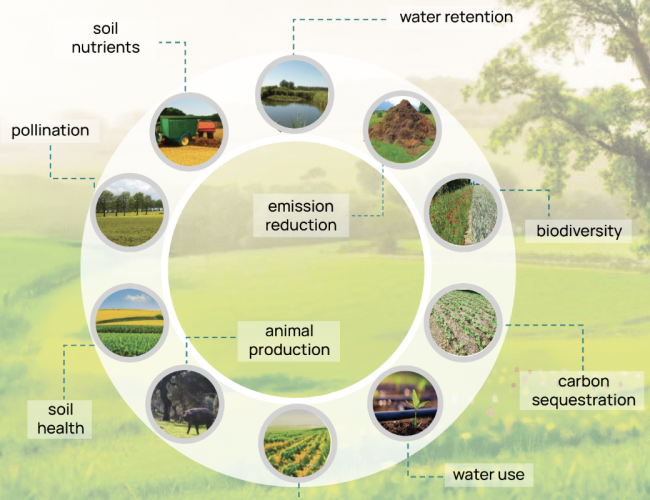Farming practices evidence library