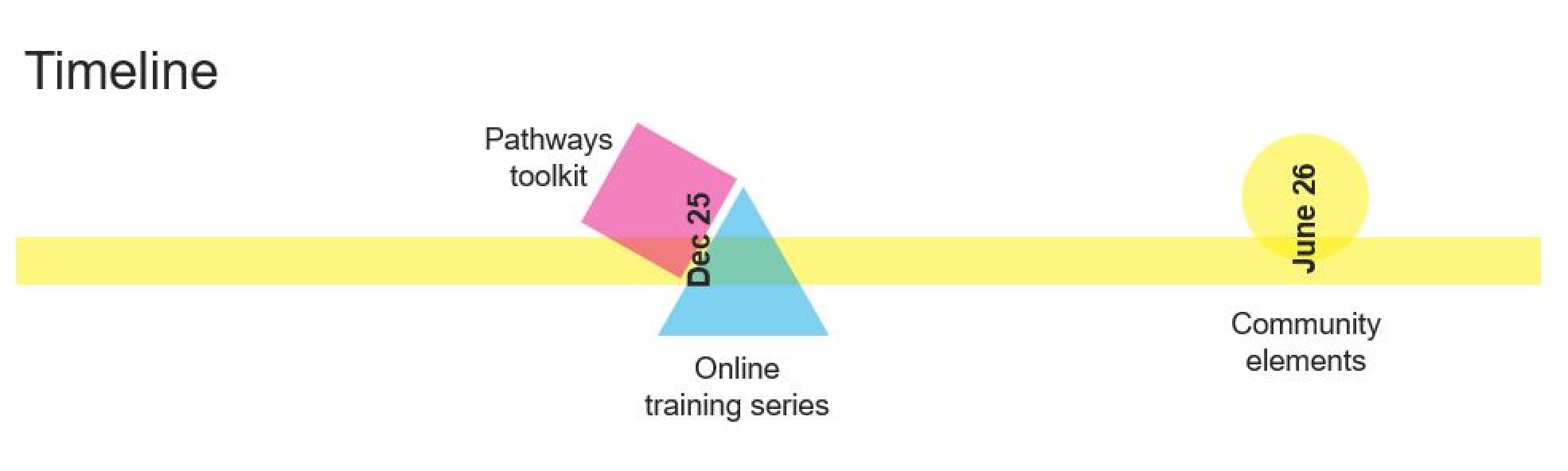 Timeline for the deliverables