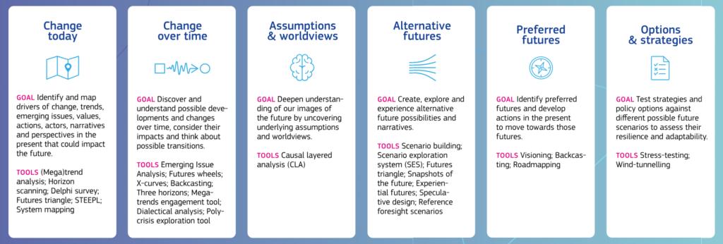 Foresight goals 2