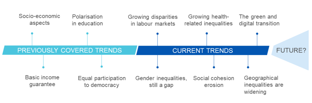 Widening Inequalities Megatrend Timeline diagram