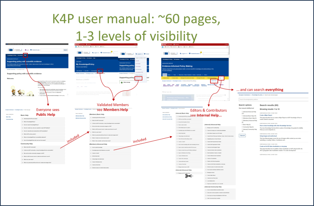 who can access what K4P User Manual pages Diagram of who can access what User Manual pages