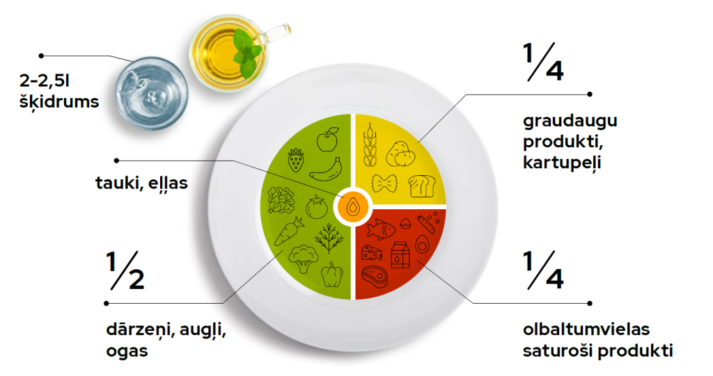 ​ Food-Based Dietary Guidelines Latvia updated