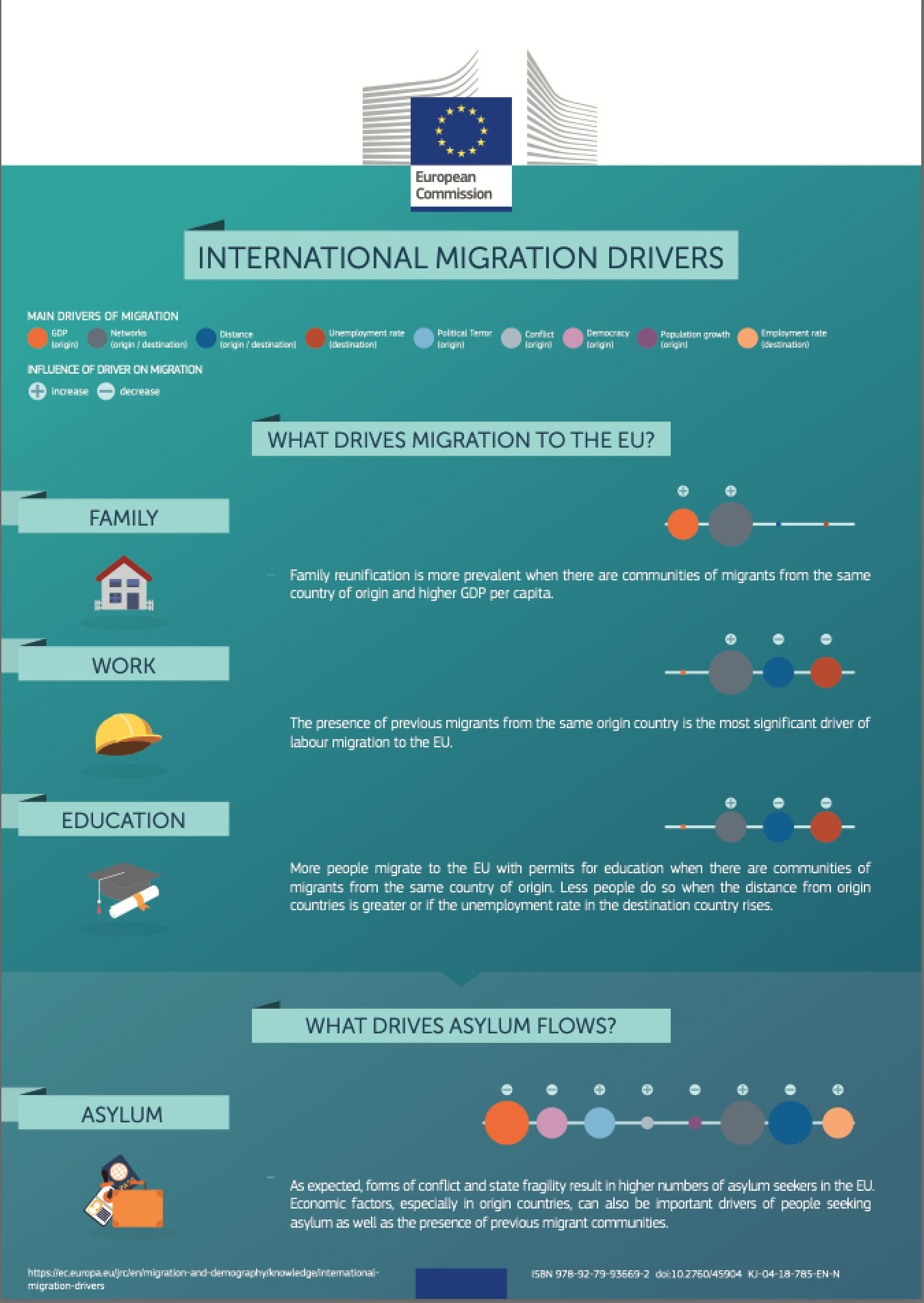 International Migration Drivers - what drives migration to the EU?