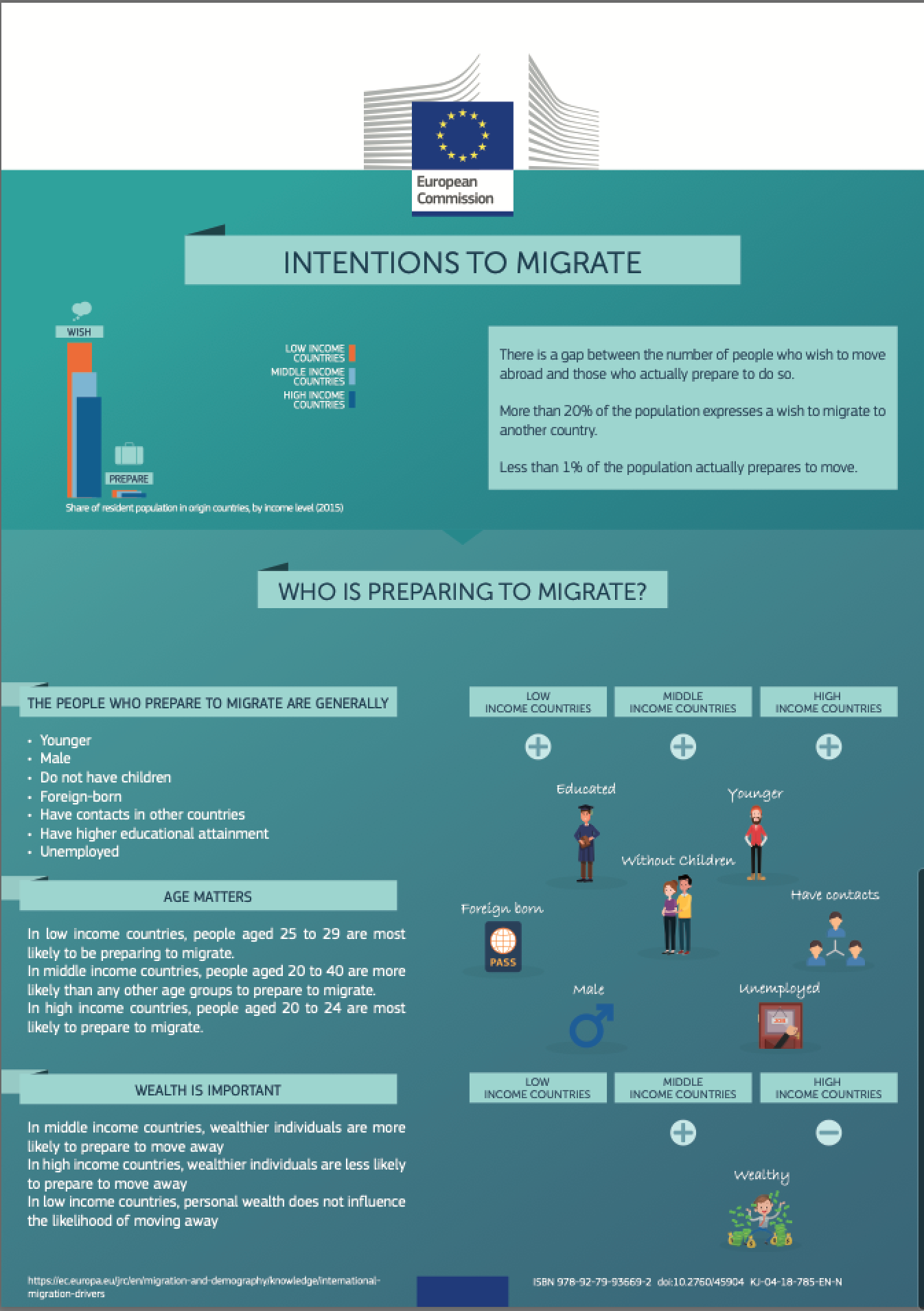 International Migration Drivers - intentions to migrate