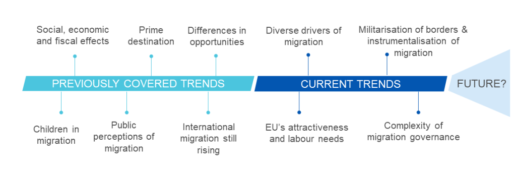 Migration Megatrend timeline diagram