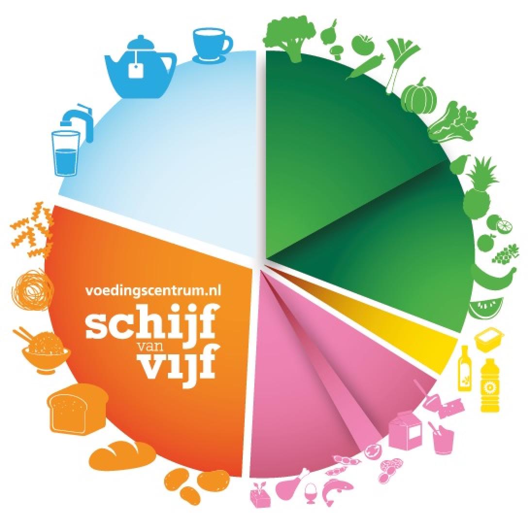 ​ Food-Based Dietary Guidelines Netherlands updated [Click and drag to move] ​