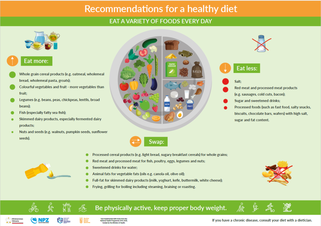 Recommendations for healthy eating, 2020 - Poland