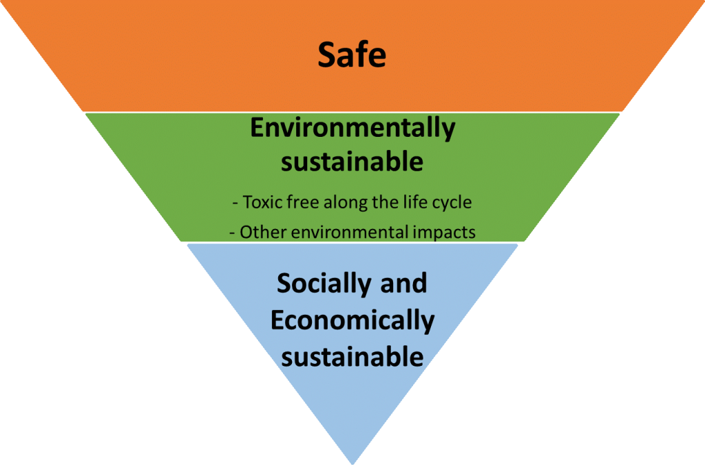 SSbD framework SSbD framework