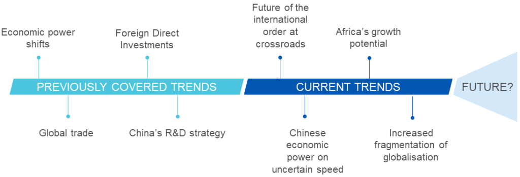 Timeline Megatrend Expanding influence of the East and South