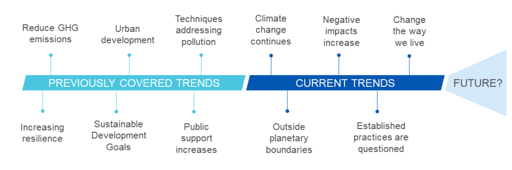Climate change and environmental degradation timeline