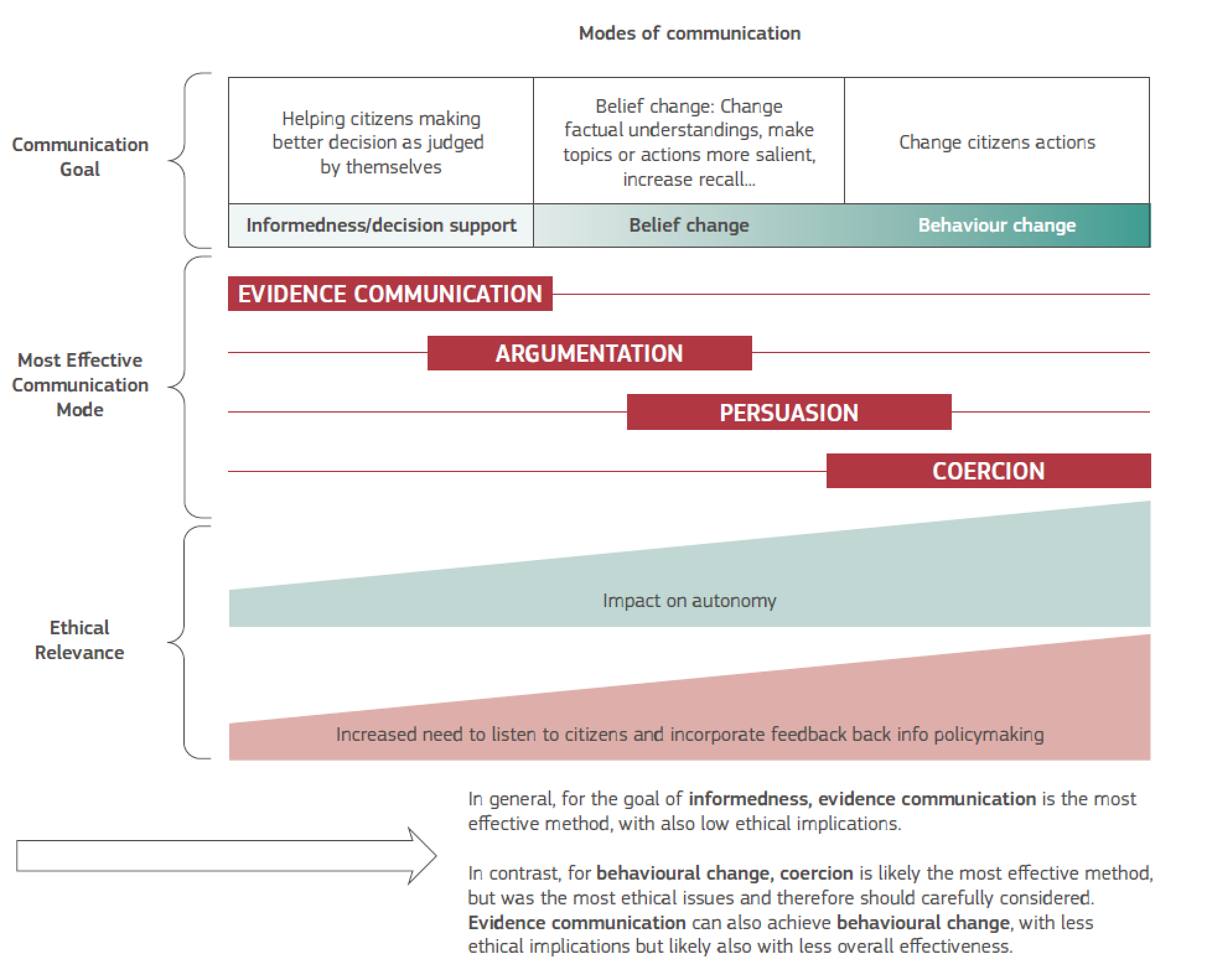 Figure 2 Four modes of communication, Smillie & Scharfbillig (2024) Figure 2 Four modes of communication, Smillie & Scharfbillig (2024)