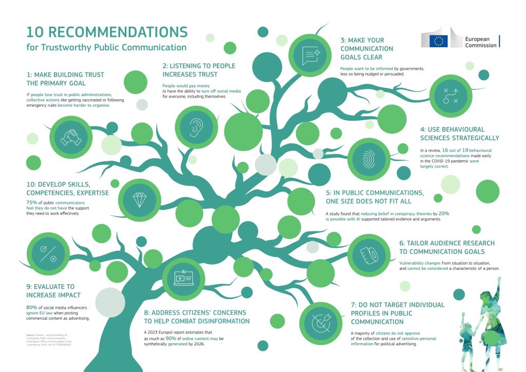 10 Recommendations for Trustworthy Public Communication