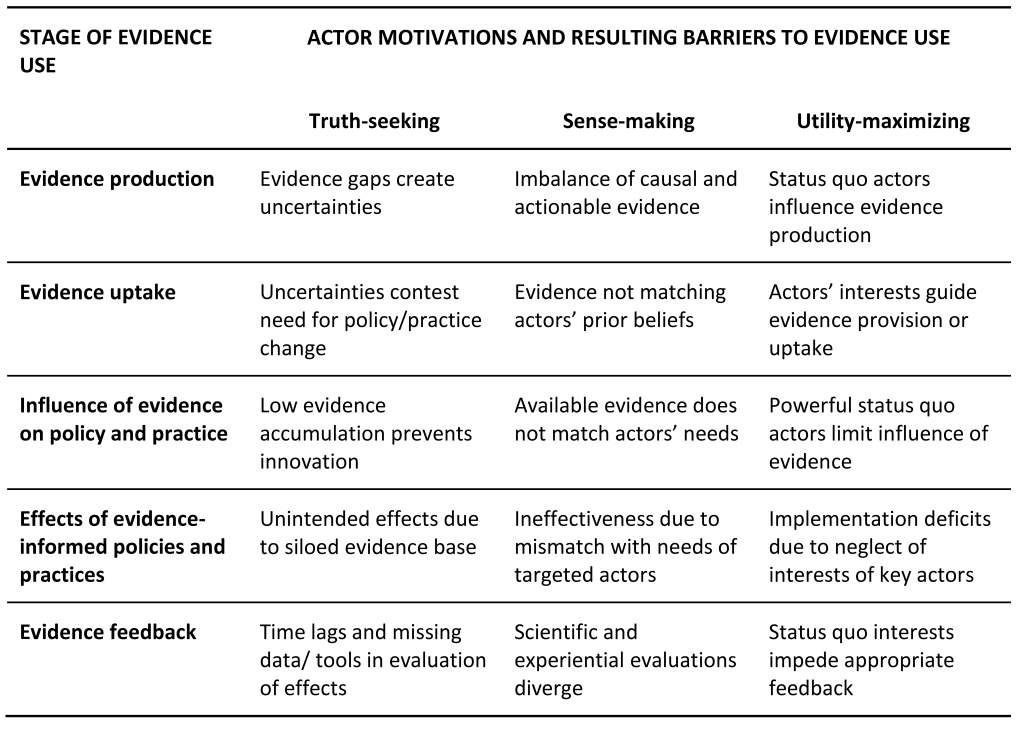 Possible barriers to evidence-informed policy and practice for sustainability Main barriers to evidence use are uncertainties faced by truth-seeking actors, mismatches of available evidence with the needs of sense-making actors, and the strategic use of evidence by benefit-maximizing actors.