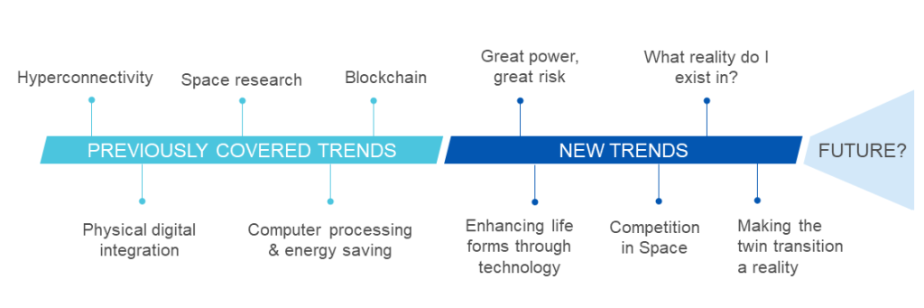 Technology Megatrend Timeline diagram