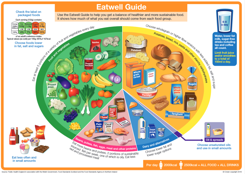 ​ Food-Based Dietary Guidelines United Kingdom [Click and drag to move] ​