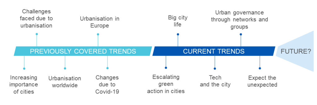 Continuing Urbanisation Megatrend Timeline