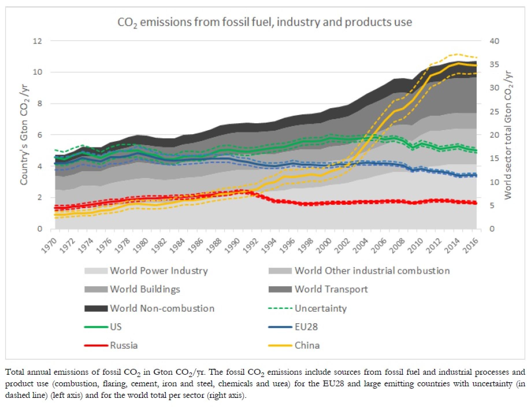 co2_emission_from_fossil_fuel_industry_and_products_use_jrc_2017