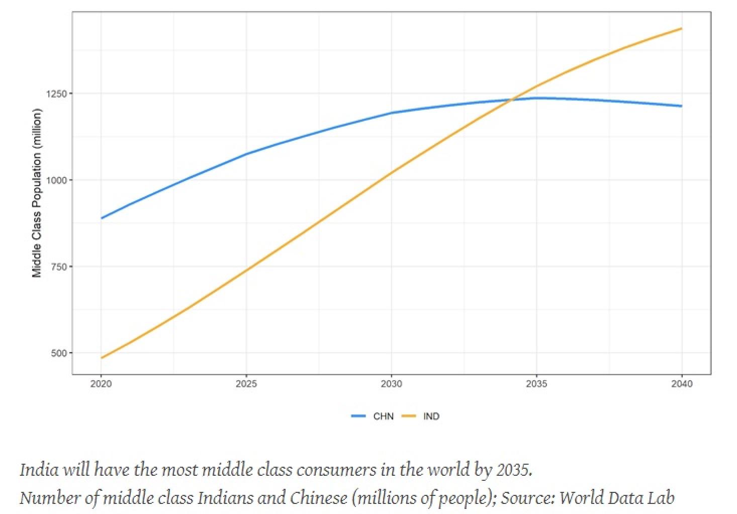 Estimated number of middle class people in India and China (millions)