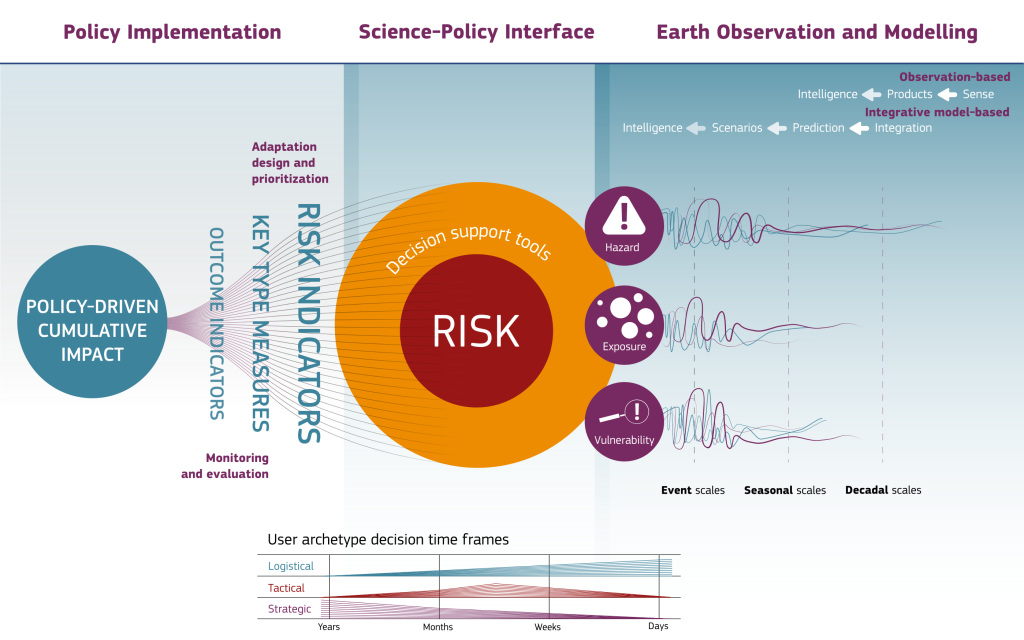 Earth Observation Value Chain