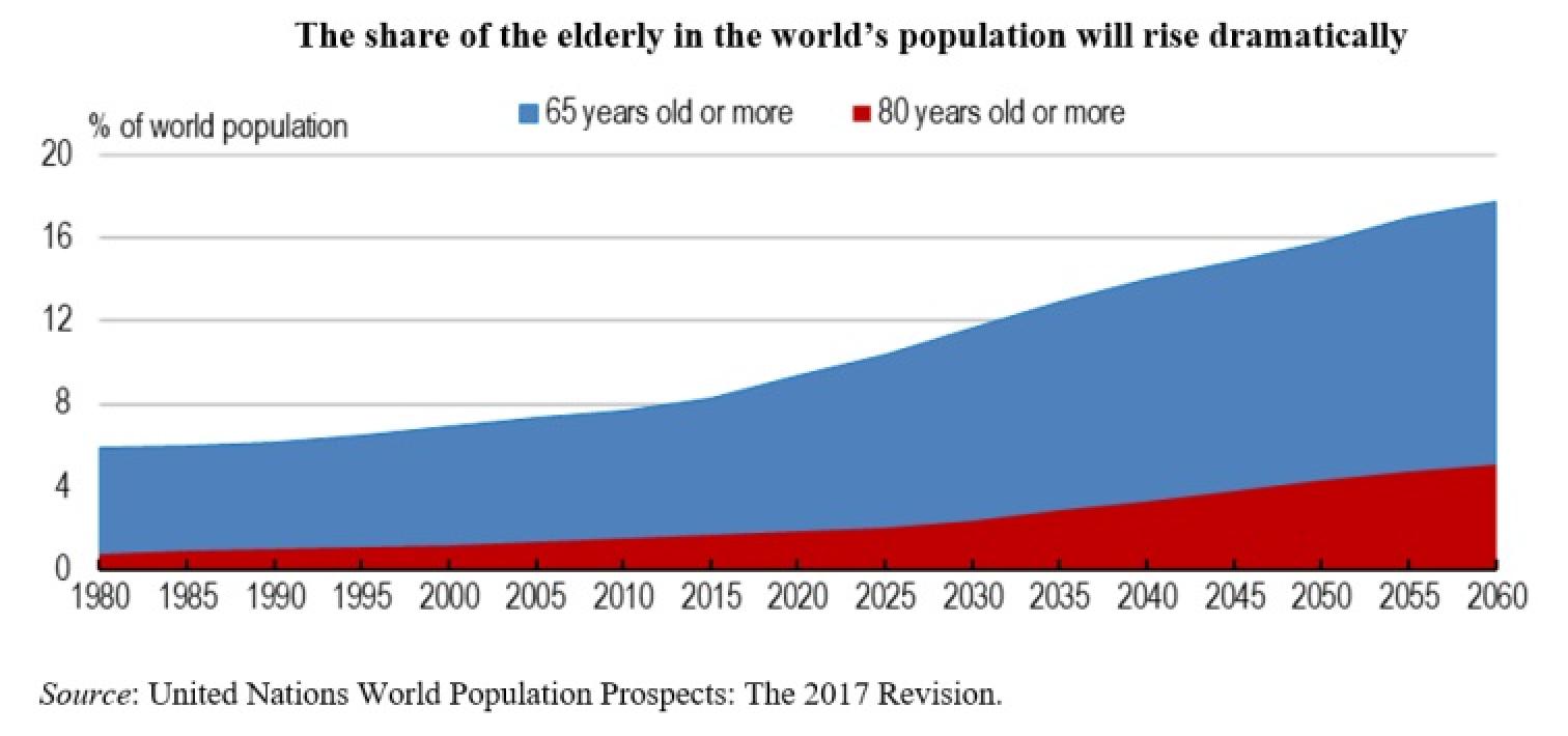 Share of the elderly in the world's population