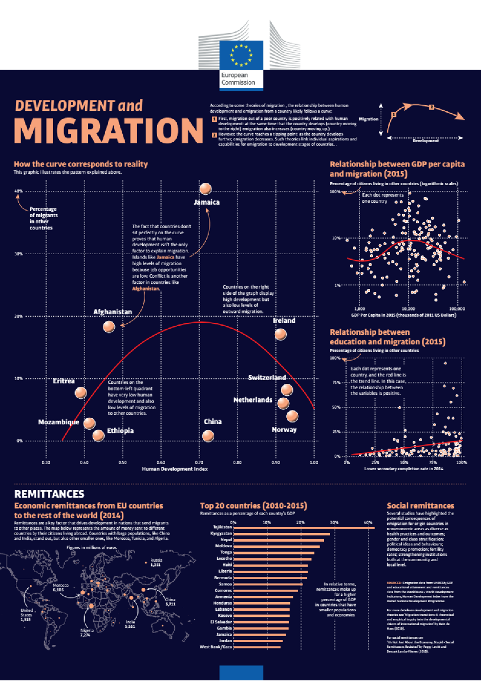 Infographic: Development and Migration