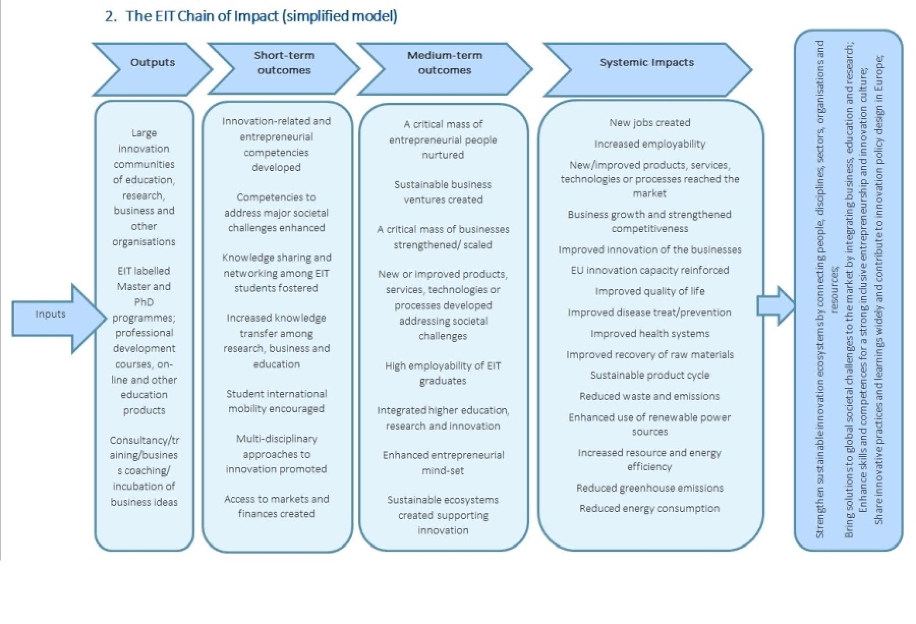 EIT Impact Framework