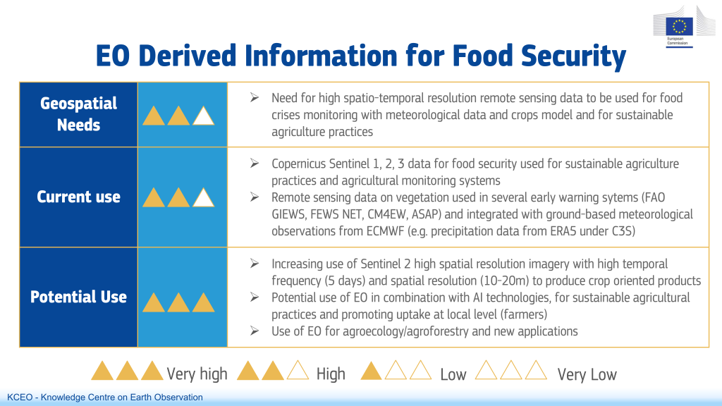 food_security-eo_derived_information