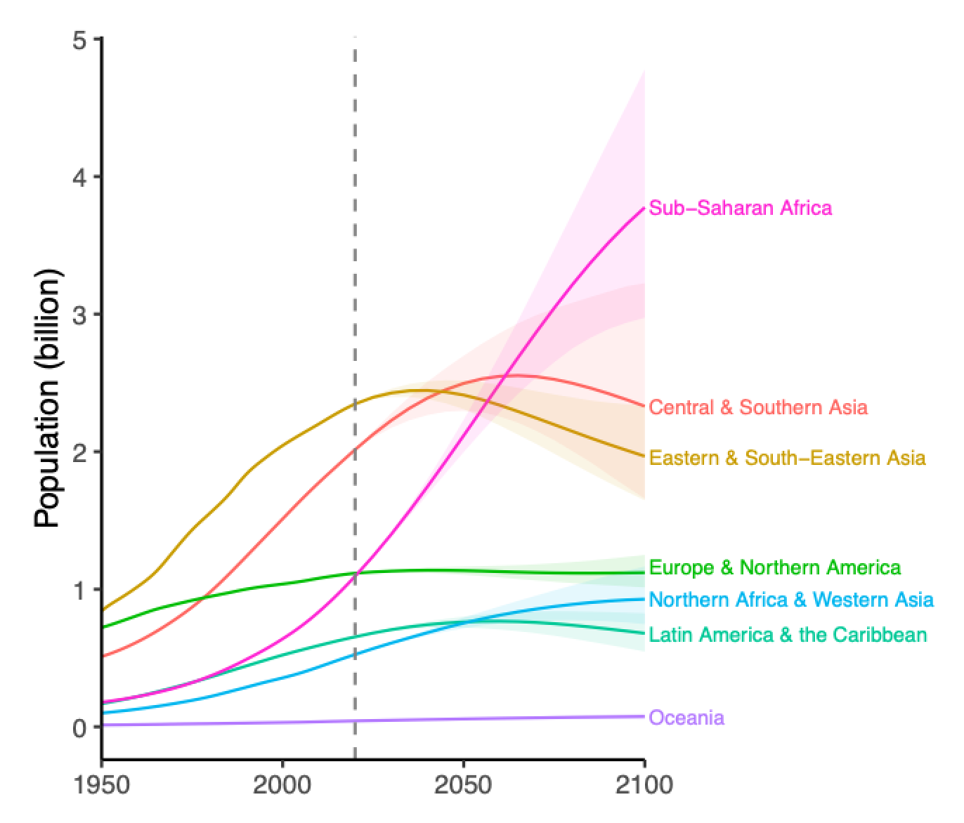Anticipating global population trends and their implications Knowledge for policy