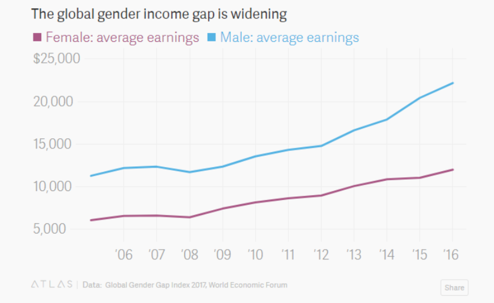 global_gender_income_gap_is_widening