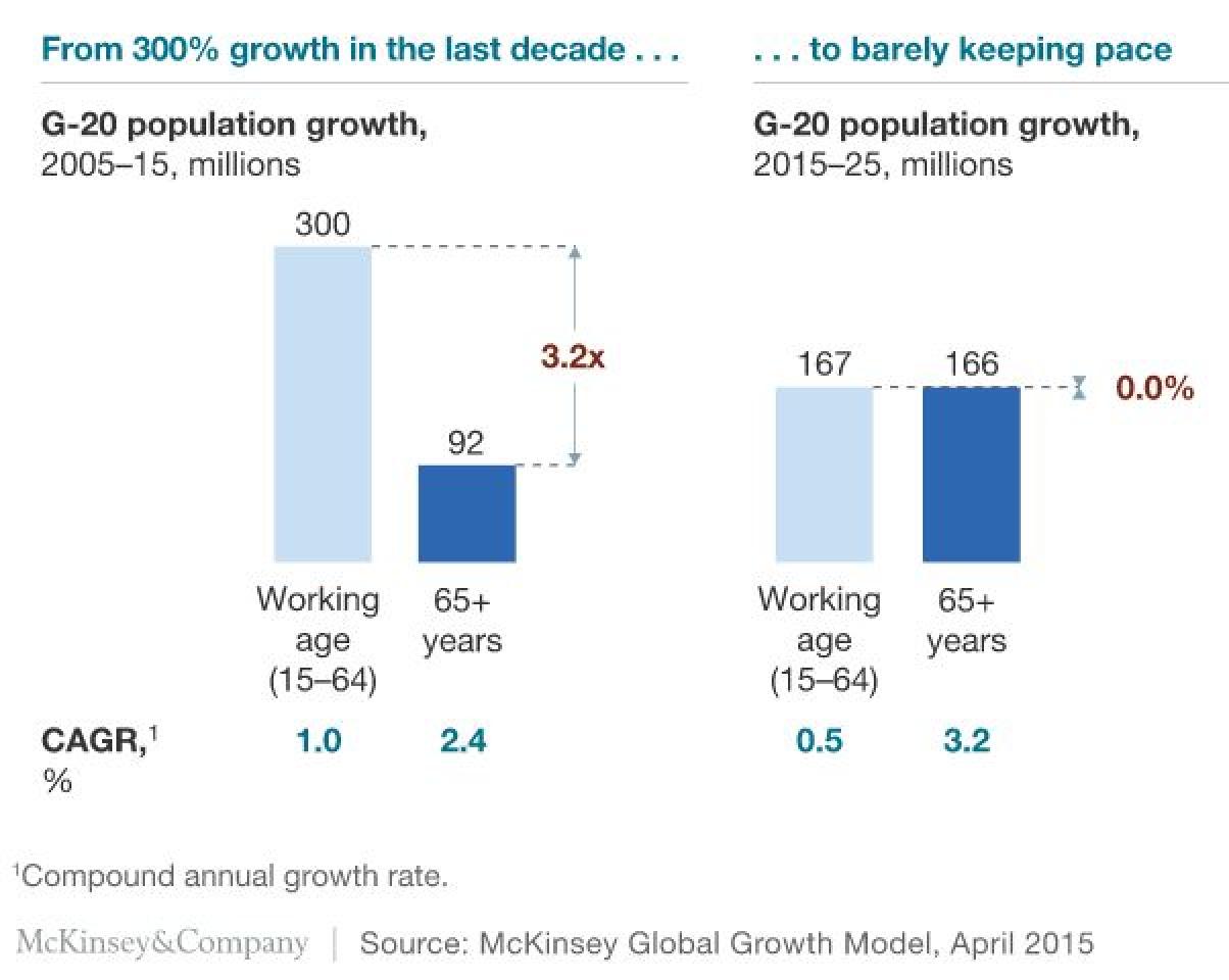 working-age population and the retirement-age population