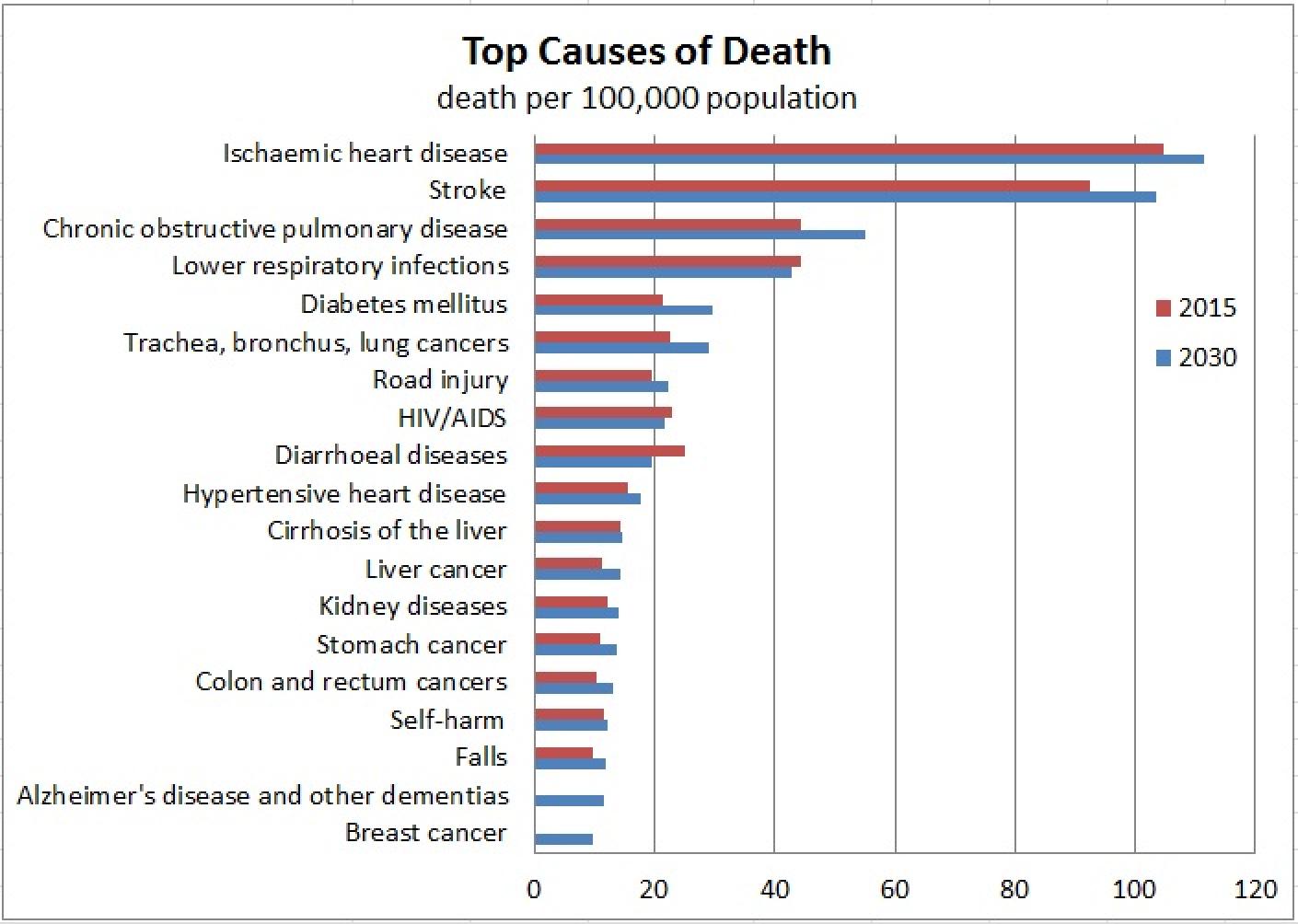 Top Causes of Death -- Global Projections of mortality and causes of ...