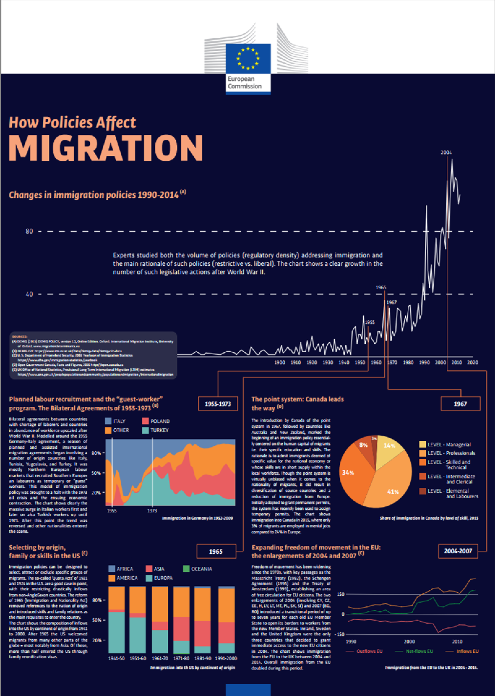 Infographic: How Policies Affect migration