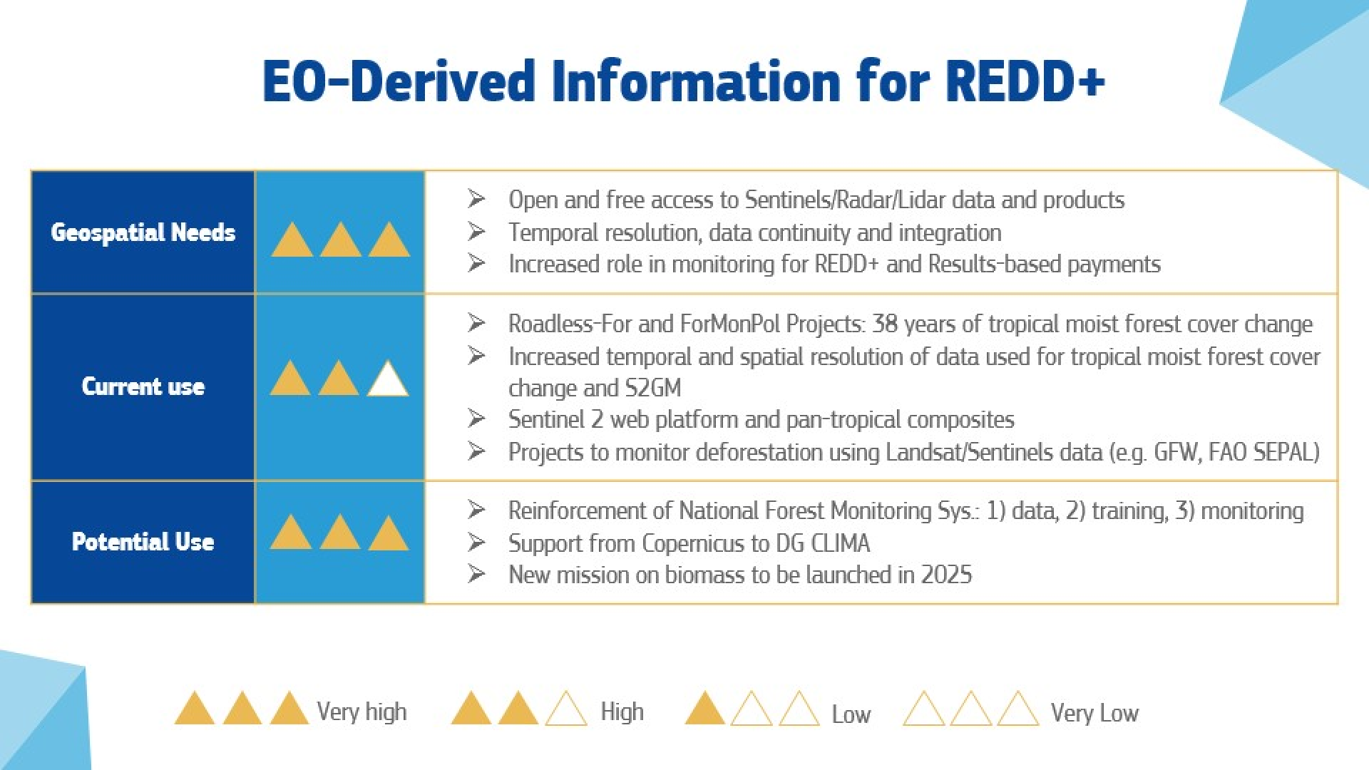 EO-Derived Information for REDD+ EO-Derived Information for REDD+