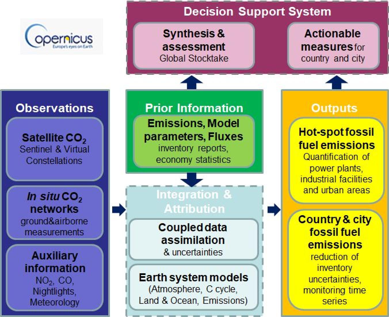 State of Play: Understanding In Situ Data — Copernicus In Situ