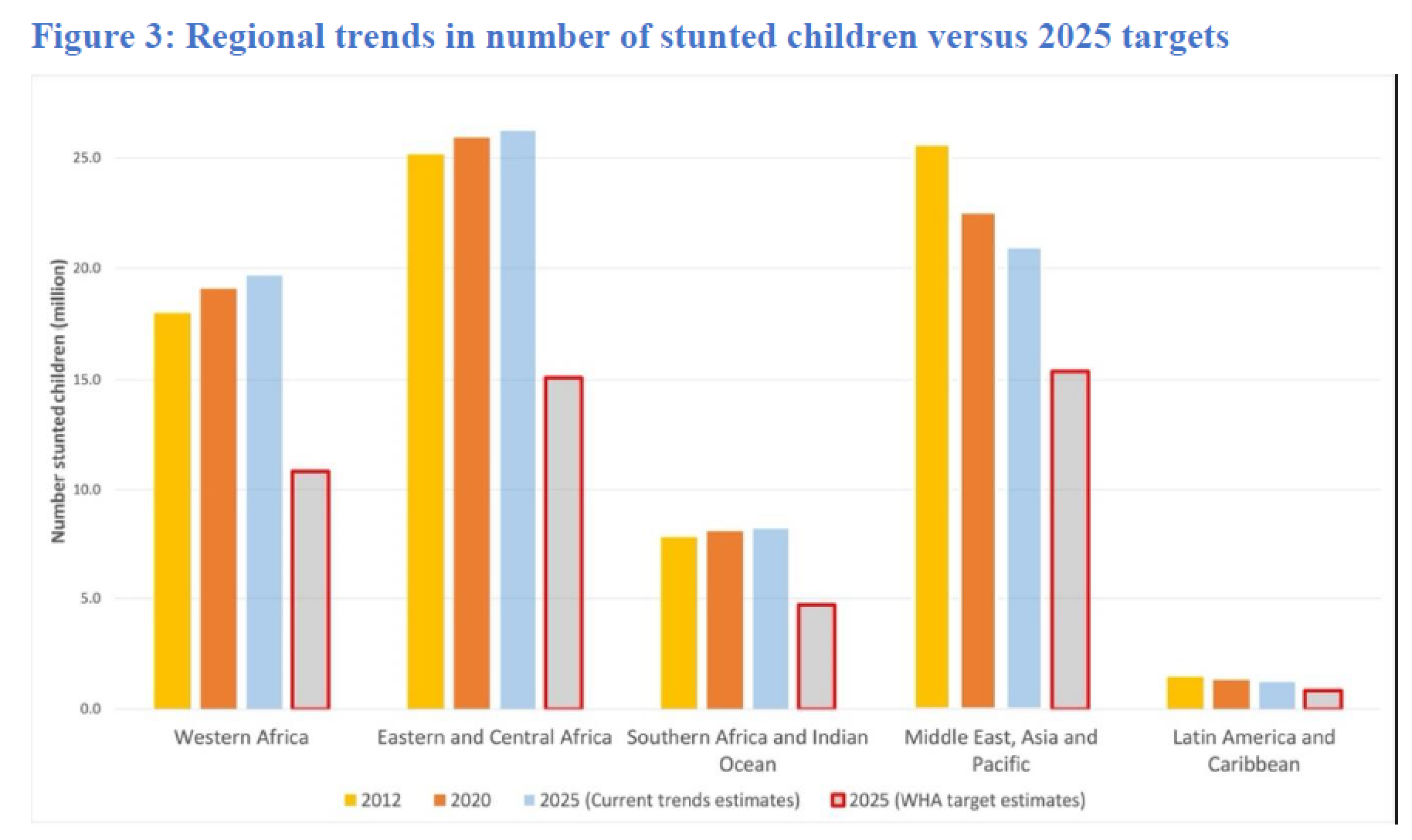 Tracking aid for the WHA nutrition targets: Progress toward the