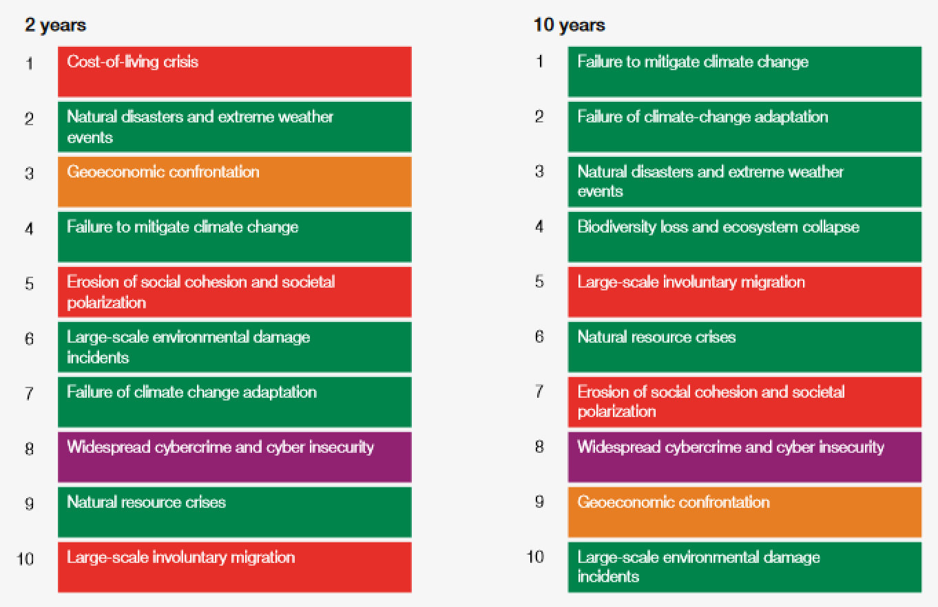 The Global Risks Report 2023 Knowledge for policy