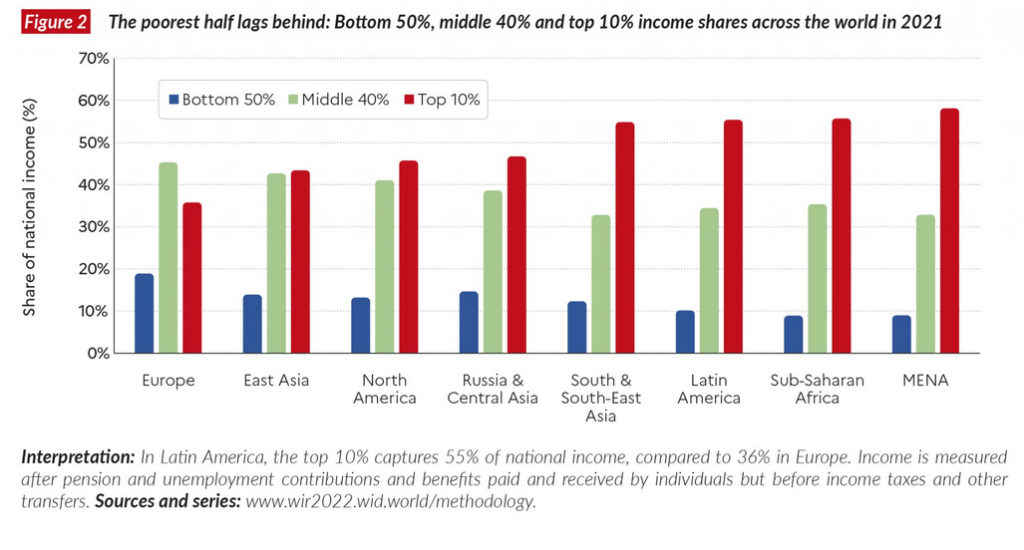 World Inequality Report 2022 Knowledge for policy