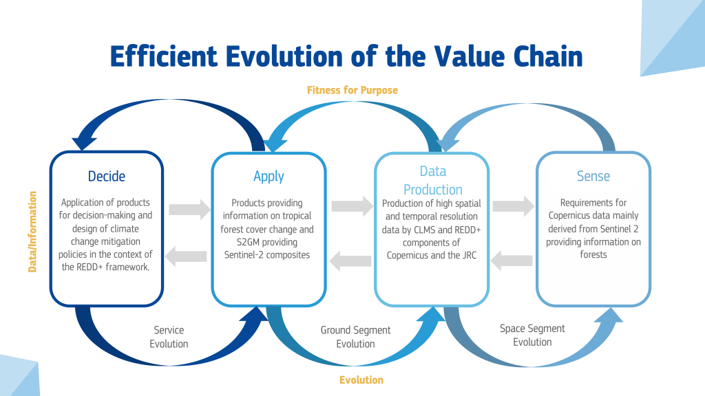 EO value chain for REDD+ EO value chain for REDD+
