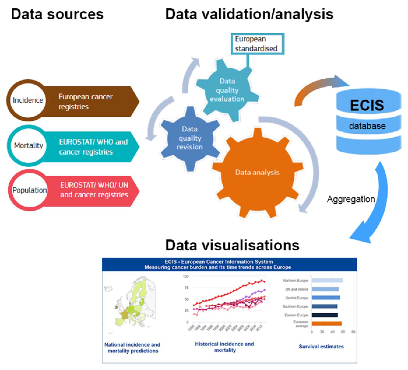 ECIS's data sources and data flow ECIS's data sources and data flow picture