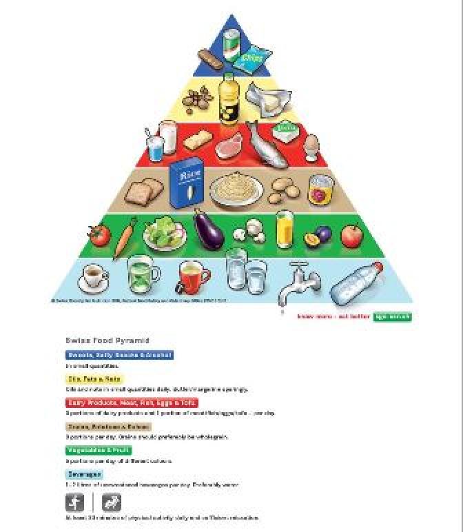 Food-Based Dietary Guidelines Switzerland