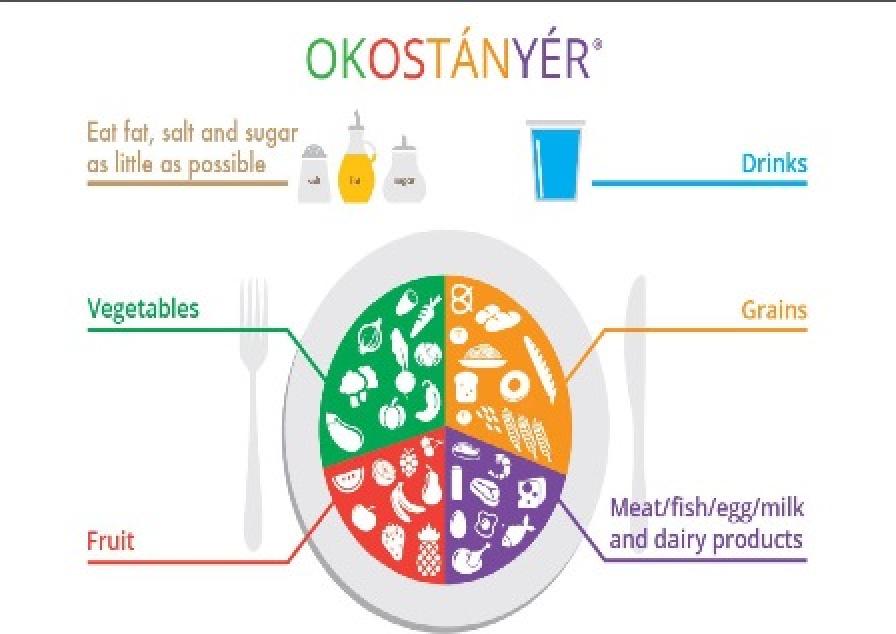 Food-Based Dietary Guidelines Hungary