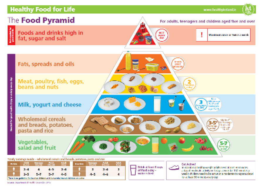 Food-Based Dietary Guidelines Ireland
